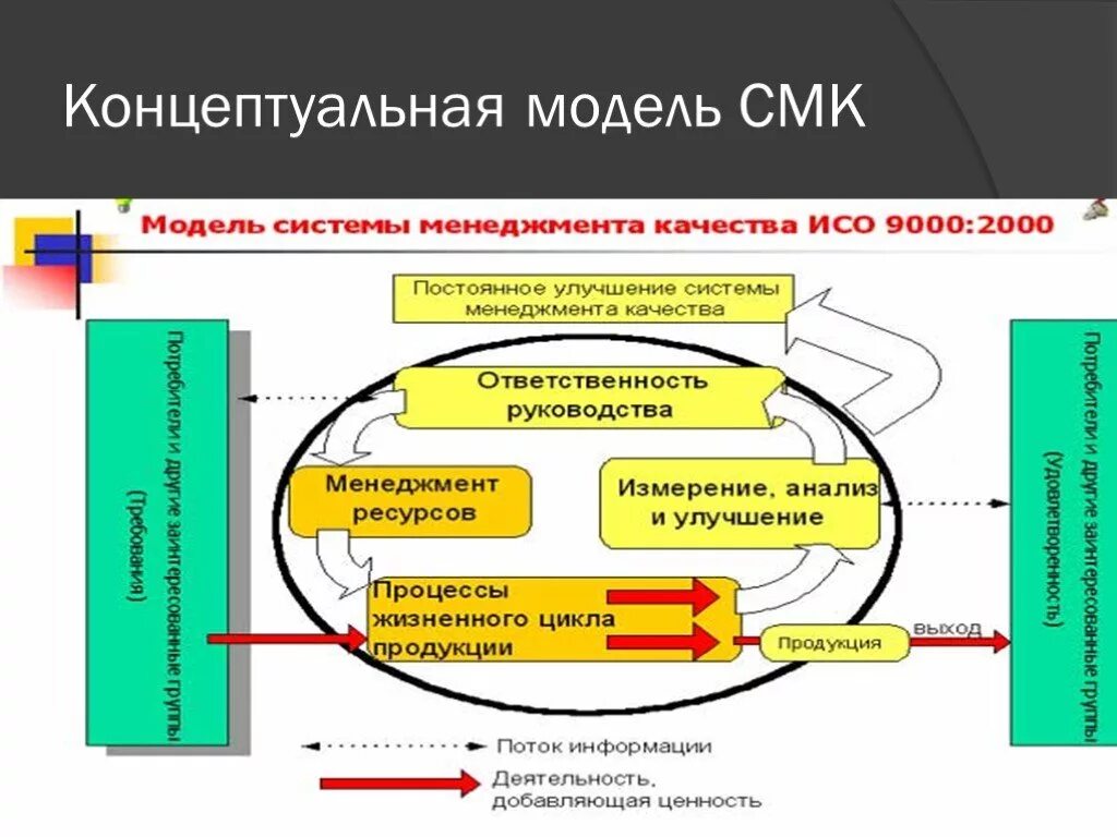 Модели системы управления качеством. Концептуальная модель СМК. Система менеджмента качества. Система менеджмента качества Концептуальная модель. Концептуальные модели управления качеством.