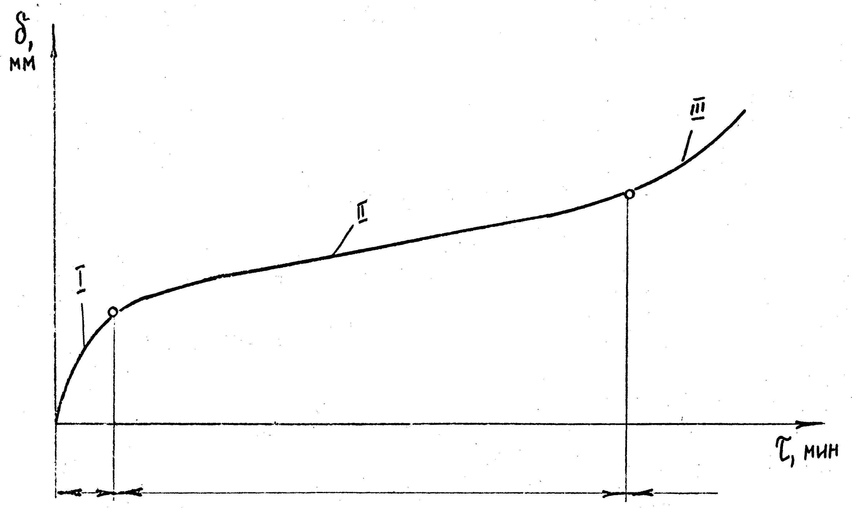 Период нарастания. Кривая нарастания износа. График зависимости износа инструмента. Нарастание напряжения рисунок. Зависимость износа от времени.