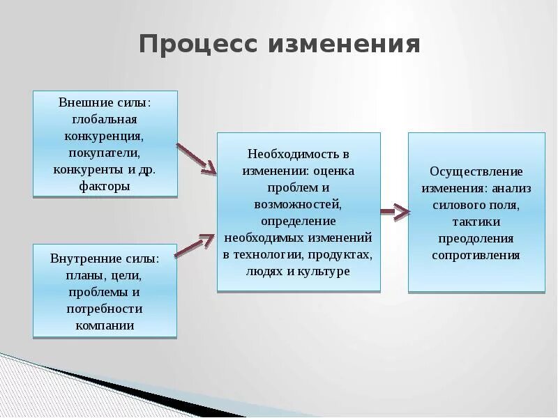 Как изменяются в этом процессе. Процесс изменений в организации. Процесс управления изменениями. Процесс управления изменениями в организации. Этапы процесса организационных изменений.