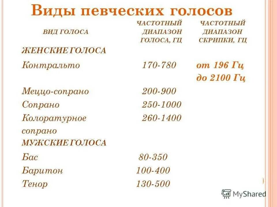 Совместное звучание певческих голосов. Виды певческих голосов. Диапазоны певческих голосов. Диапазон женских голосов. Типы певческих голосов таблица.