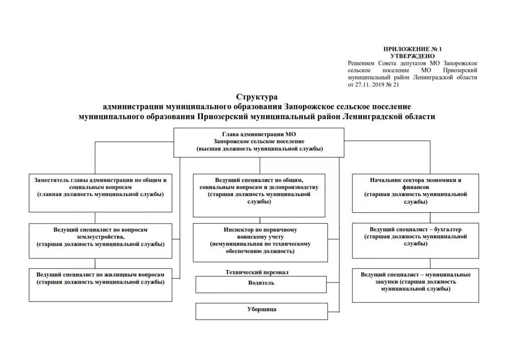 Представители администраций муниципальных образований. Структура администрации МО сельского поселения. Структура органов власти в сельских поселениях. Структура муниципального образования района. Структура органов власти Ленинградской области схема.