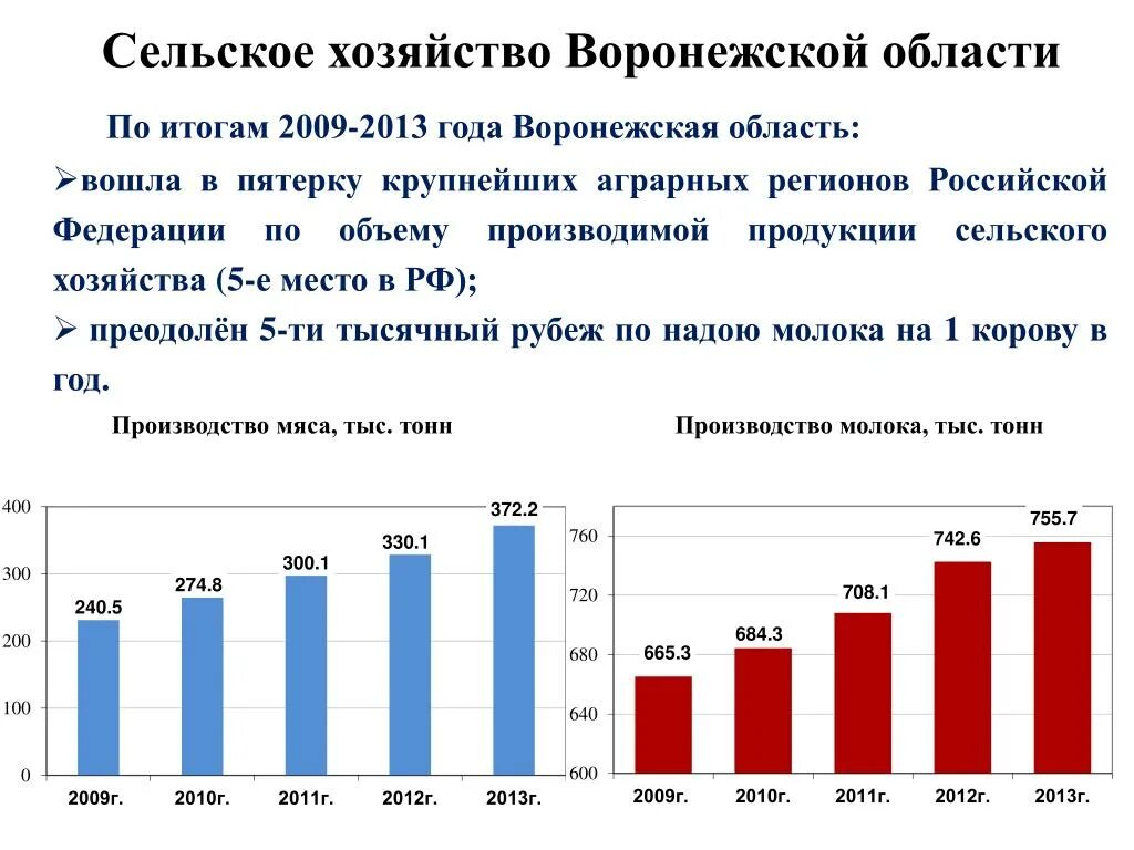 Экономика воронежского края. Сельское хозяйство Воронежской области. Отрасли сельского хозяйства Воронежской области. Продукция сельского хозяйства Воронежской области. Отрасли экономики Воронежской области.