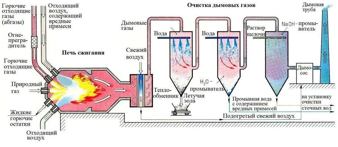 Процесс нагрева воздуха. Схема котельной установки для сжигания природного газа. Очистка дымовых газов от золы. Схема установки каталитического дожигания отходящих газов. Котел утилизатор дымовых газов схема.