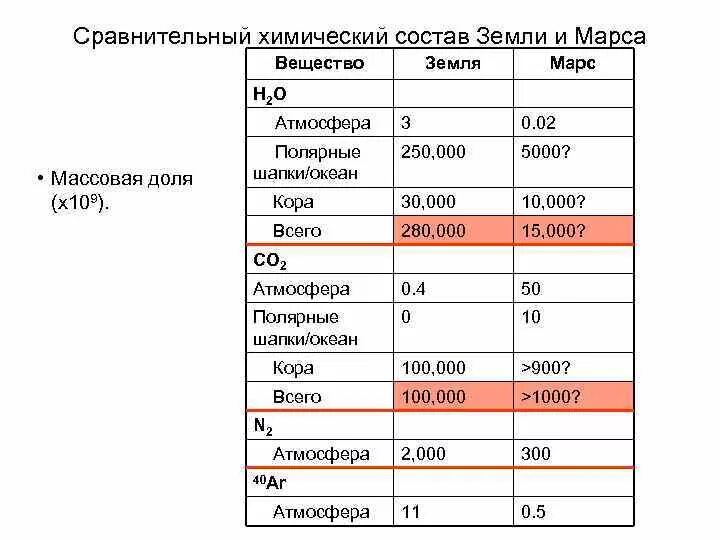 Химический состав планеты Марс. Хим состав Марса планеты. Химические элементы атмосферы Марса. Химические характеристики Марса. Сравнение марса и земли таблица