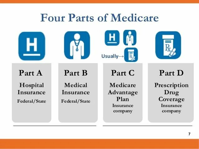 Medicare. Medicare i. Медикейд в США. BK Medicare. Advantage plan