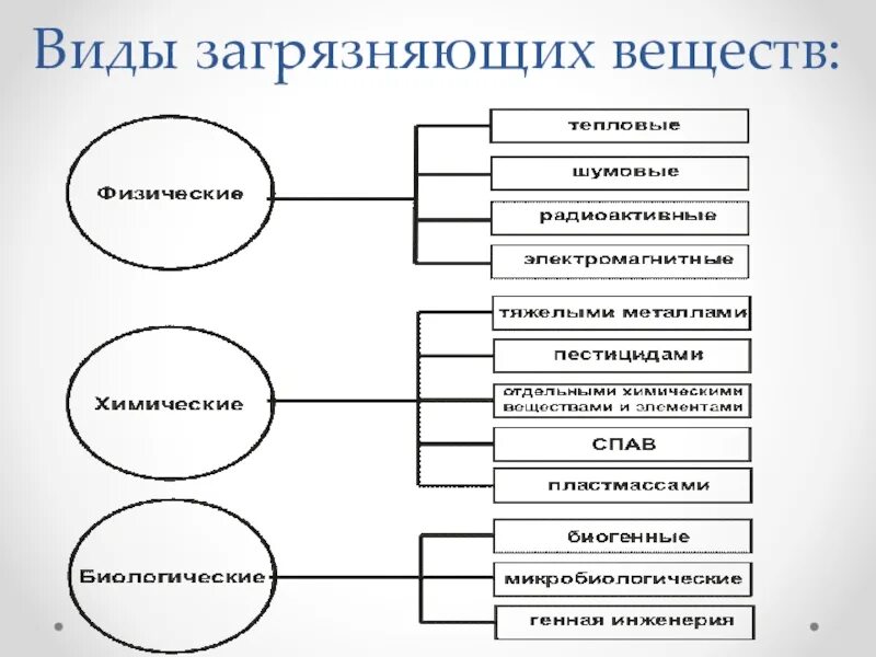 Схема видов загрязнителей окружающей среды. Источники загрязнения окружающей среды схема. Типы загрязняющих веществ. Основные виды загрязняющих веществ. Группы загрязнения окружающей среды