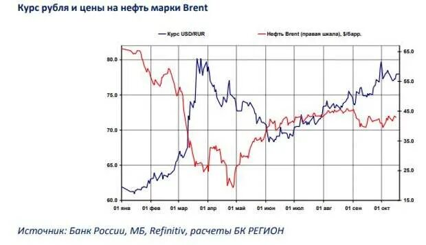 Динамика курса нефти марки Брент. Обзор на нефть марки Brent. Курсы валют и нефти. Цена нефти в 98 году.