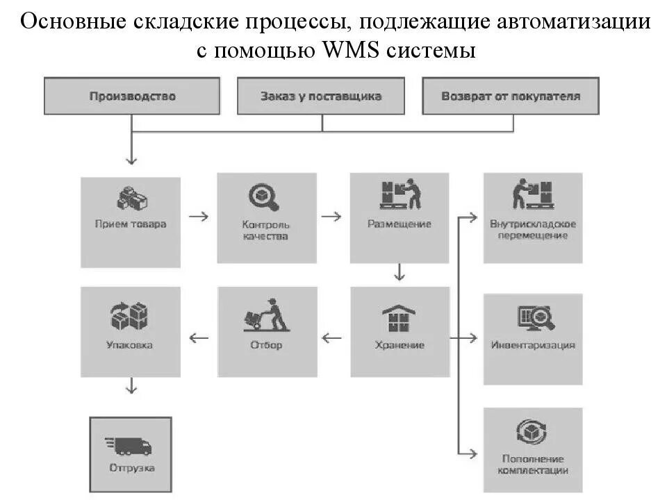 WMS система управления складом схема. Основные модули системы автоматизированного управления складом. Процессы складской логистики WMS. Схема работы WMS система. Складские операции управление