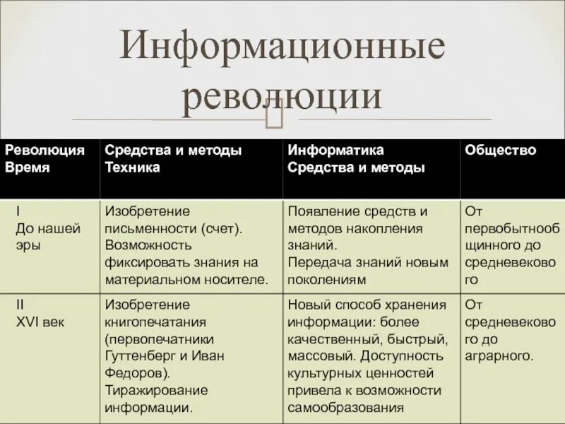 Информационные революции и информационное общество. Основные изобретения информационной революции. информационные революции таблица. основные этапы информационной революции. перечислите информационные революции.