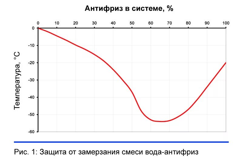 Сколько остывает двигатель. Коэффициент объемного расширения антифриза. Коэффициент расширения антифриза пропиленгликоль. Температурное расширение воды. Расширение антифриза в системе отопления.