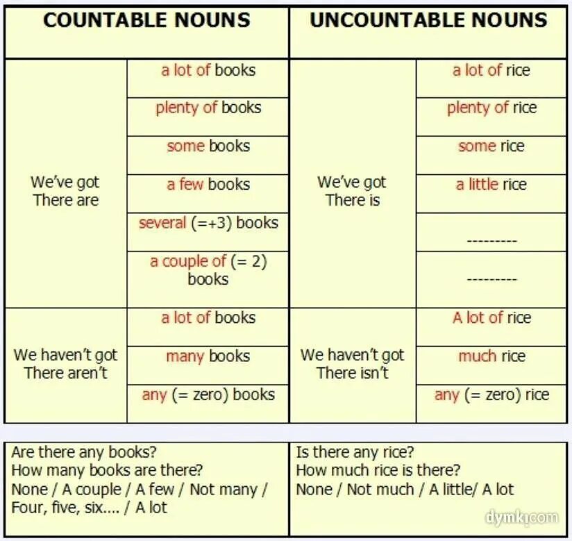 A lot of blank. Countable and uncountable таблица. Countable and uncountable правило. Countable and uncountable Nouns правило. Правило countable and uncountable quantifiers.