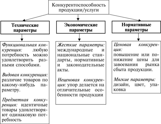 Нормативные параметры конкурентоспособности продукции. Параметры характеризующие конкурентоспособность товара. Экономические параметры конкурентоспособности. Технические параметры конкурентоспособности.