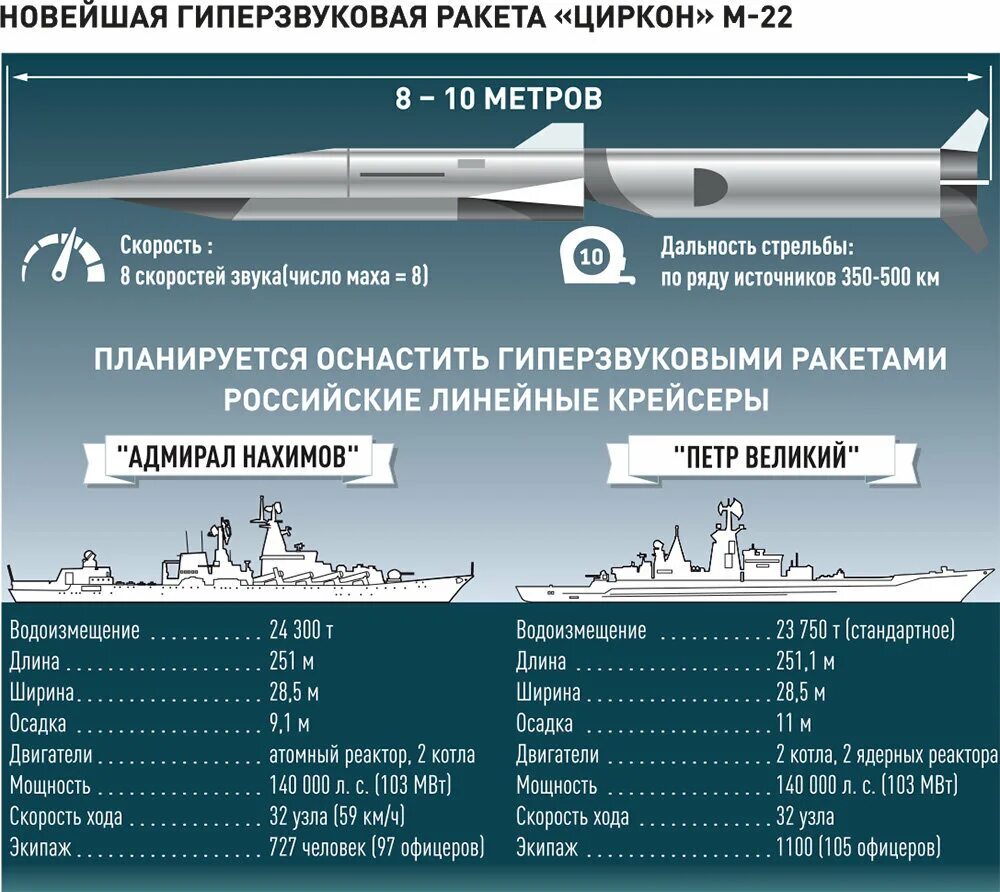 20 махов это сколько. Ракета 3м22 циркон. Гиперзвуковая ракета 3м22 "циркон". Ракета Булава технические характеристики скорость. Кинжал гиперзвуковой ракетный комплекс.