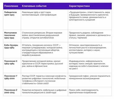 Почему поколение называют потерянным