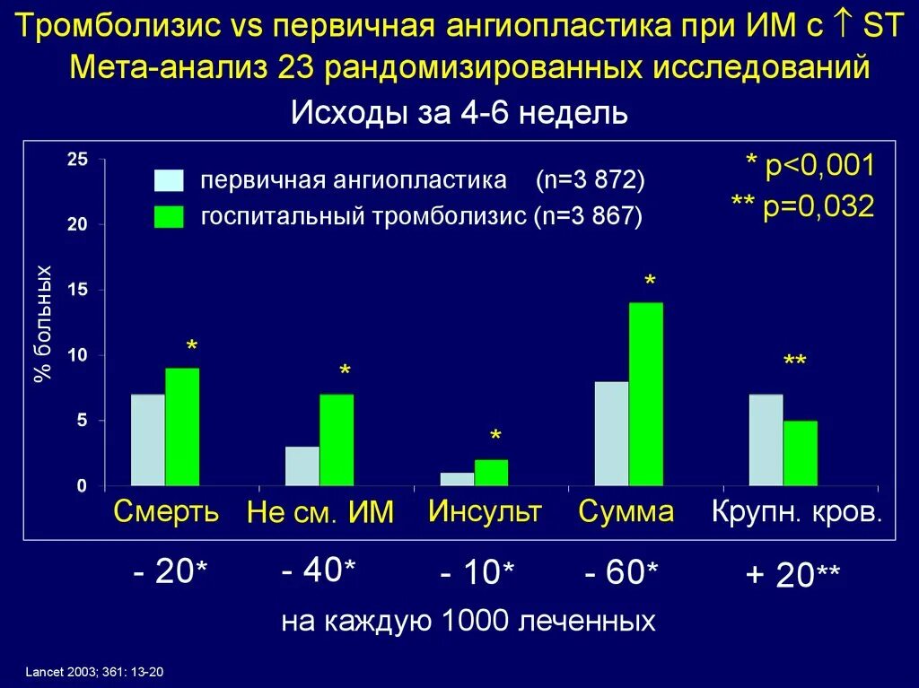 Системный тромболизис. Тромболизис при им. Ангиопластика и тромболизис. Тромболизис схемы при им.