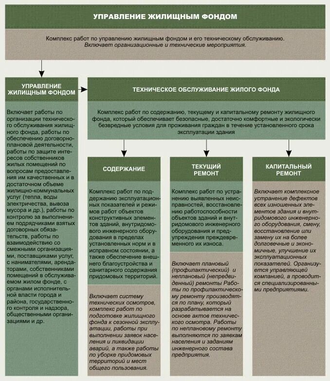 Формы собственности жилищного фонда. Управление жилищным фондом. Схема управления жилищным фондом. Структура государственного жилищного фонда. Органы управления жилищным фондом.