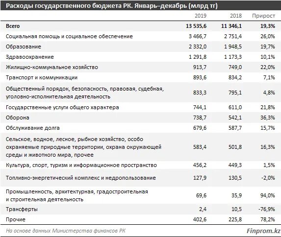 Статьи расходов бюджета. Расходы государственного бюджета направляются на. Расходы государственного бюджета направляются на. Основные статьи расходов государственного бюджета. Основные направления расходов гос бюджета.