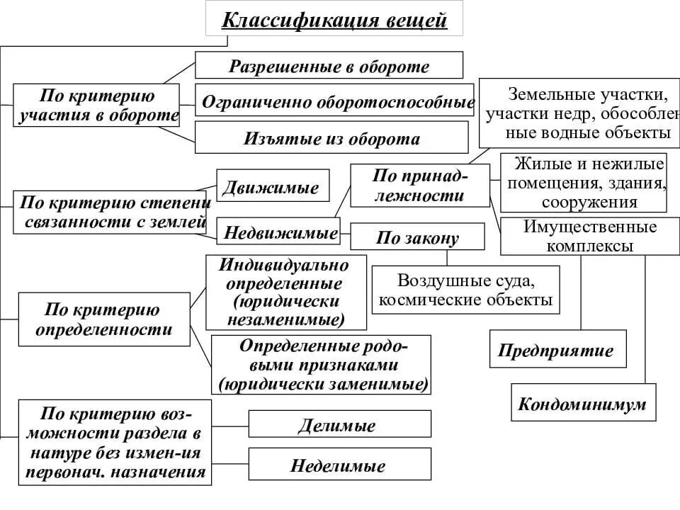 Субъектами гражданского оборота являются. Понятие и классификация вещей в гражданском праве. Классификация вещей в гражданском праве с примерами. Составьте схему «классификация вещей». Составьте схему «классификация гражданских правоотношений»..