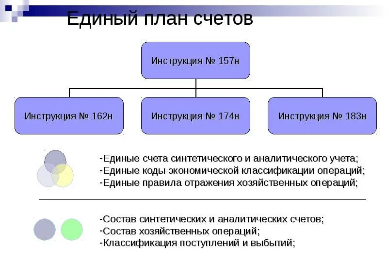 Единый план счетов. Единый план счетов для бюджетных организаций. Единый план счетов бюджетного учета. Счет единого плана счетов бюджетного учета.