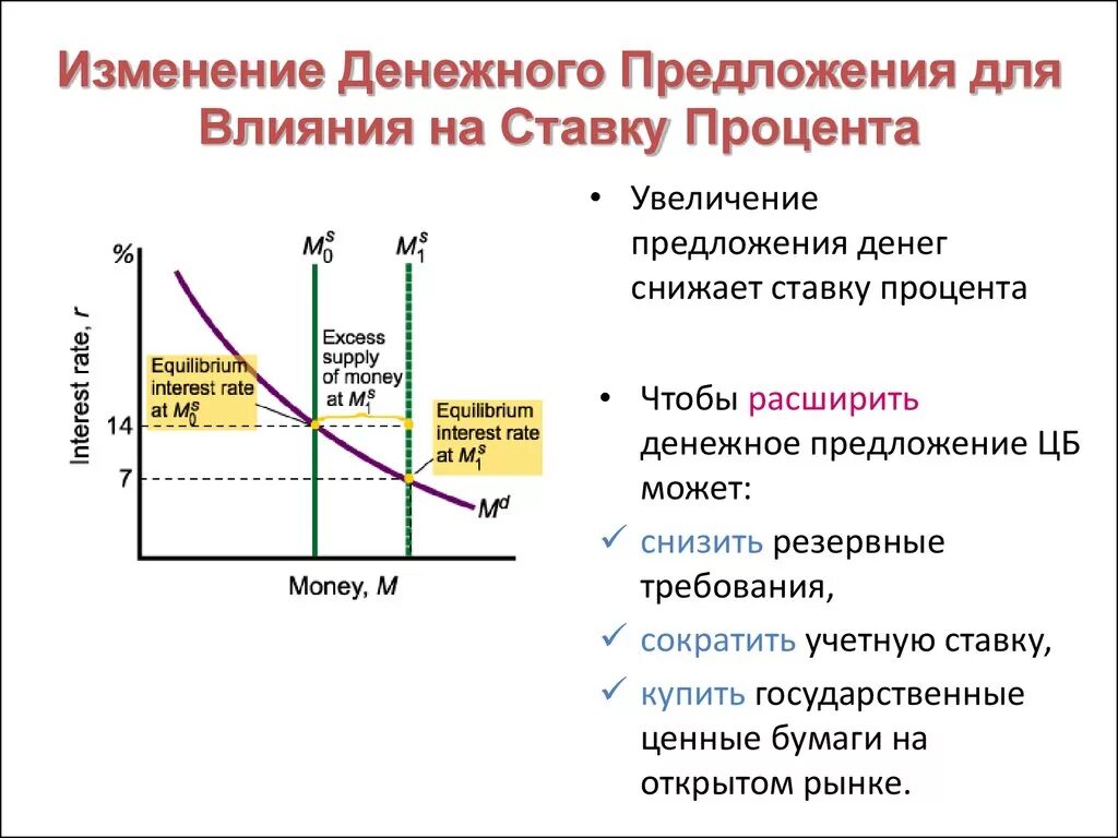 Экономические изменения предполагают. Увеличение предложения денег в экономике. Уменьшение предложения денег. Предложение денег увеличивается. Рост денежного предложения.