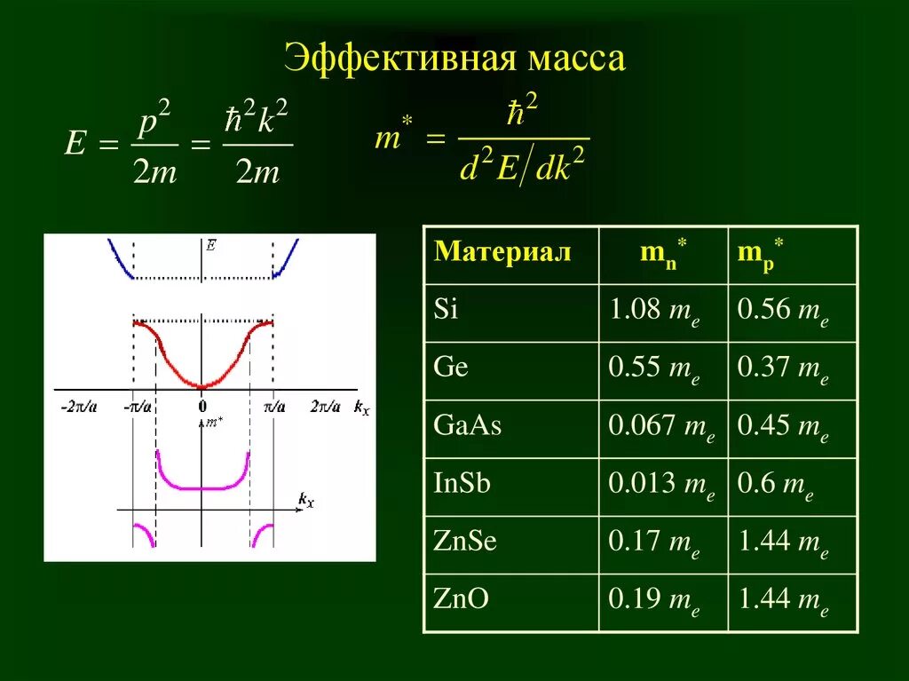 Эффективная масса электрона в кремнии. Эффективная масса электрона формула. Эффективная масса носителей заряда. Эффективная масса электрона. Метод эффективных масс