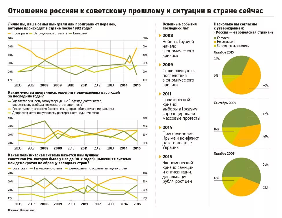 Насколько вы согласны. Отношение россиян к советскому прошлому. Отношение россиян к демократии. Отношение к СССР опрос. Россияне депрессия.