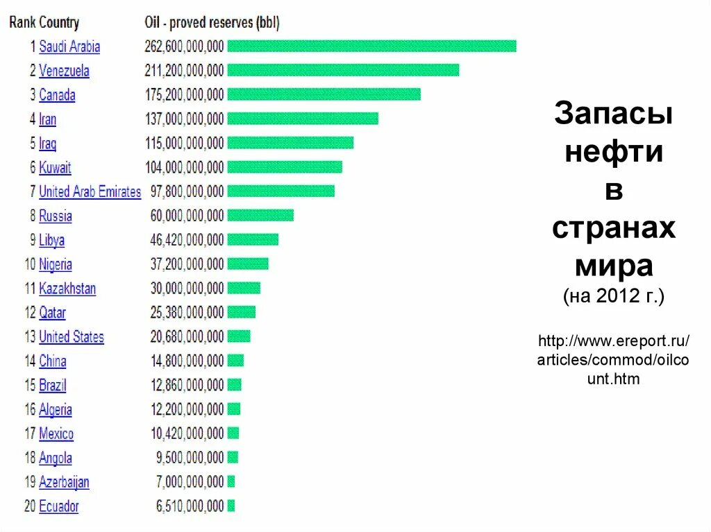 Страны лидирующие по запасам нефти. Страны по запасам нефти. Запасы нефти в мире. Самая бедная Страна по запасам нефти. Страны с нефтью.