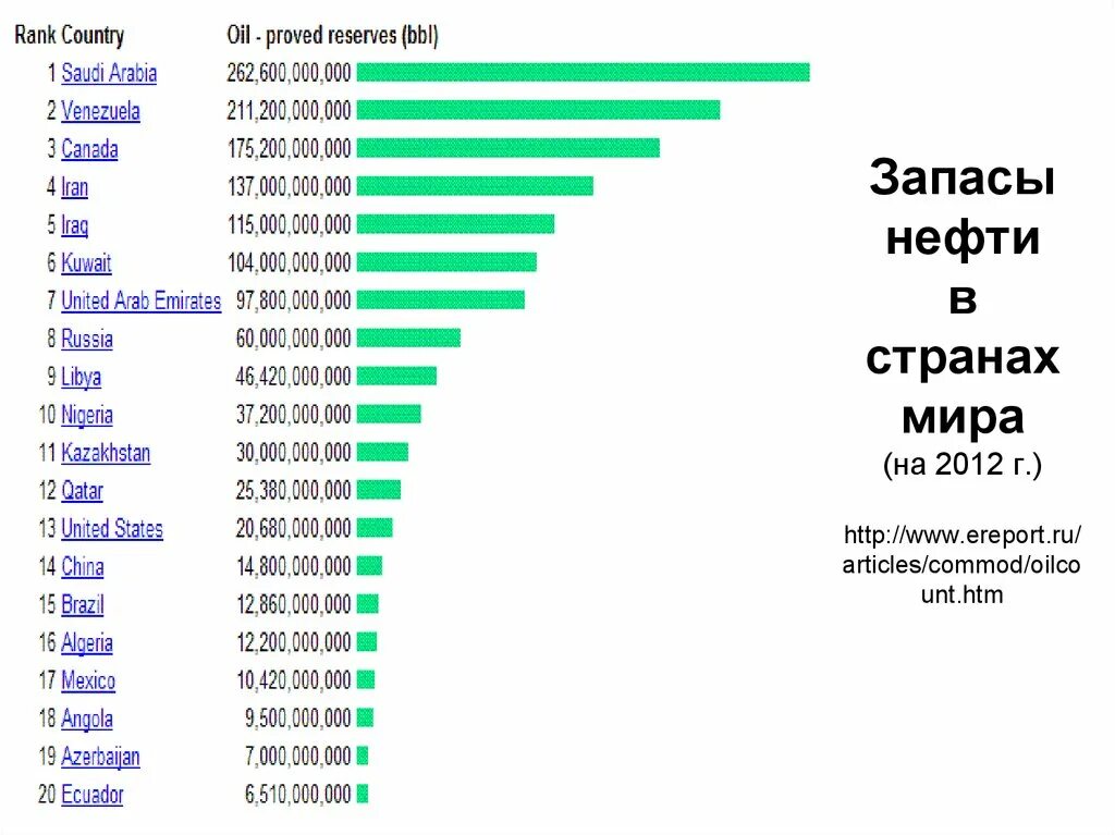 Страны по запасам нефти. Запасы нефти в мире по странам. Самые бедные страны по запасам нефти. Страны с нефтью.