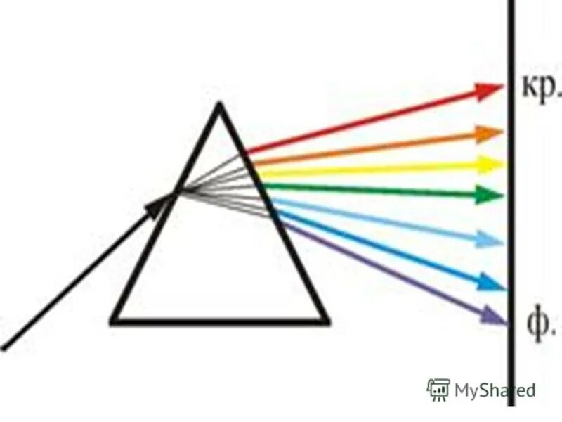 Разложение призмой белого света в спектр. Разложение пучка белого света в спектр. Дисперсия света схема с призмой. Разложение белого света призмой схема. Если световой луч белого цвета