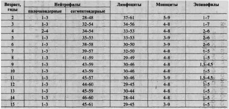 Норма лимфоцитов в год у ребенка