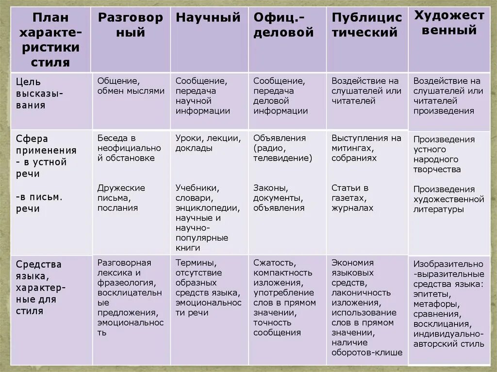 Таблица стили речи 10 класс русский язык. Стили речи в русском языке 6 класс таблица. Языковые признаки стилей речи таблица. Таблица стили речи 8 класс. Повторение текст стили речи