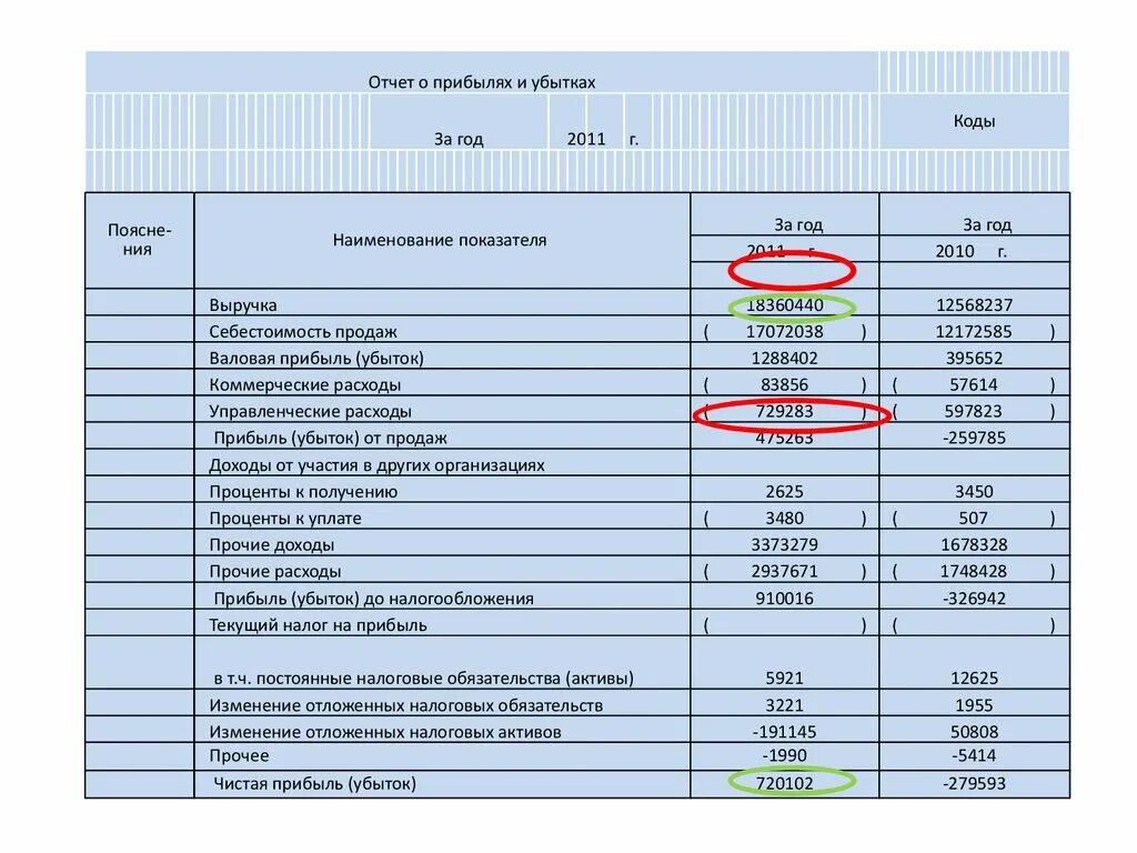 ОПИУ отчет о прибылях и убытках. Отчет о прибылях и убытках 2023 форма. Таблица 20. Отчет о прибылях и убытках. Отчет о пр былях и убытках.