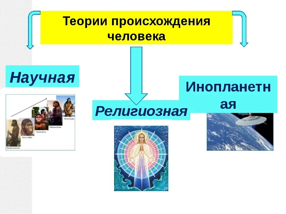 Теории про человека. 3 Основные теории происхождения человека. Гипотезы происхождения человека концепции. Три версии происхождения человека. Научная версия происхождения человека.