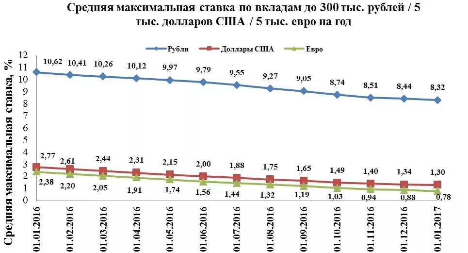 Доллар вклад высокий процент