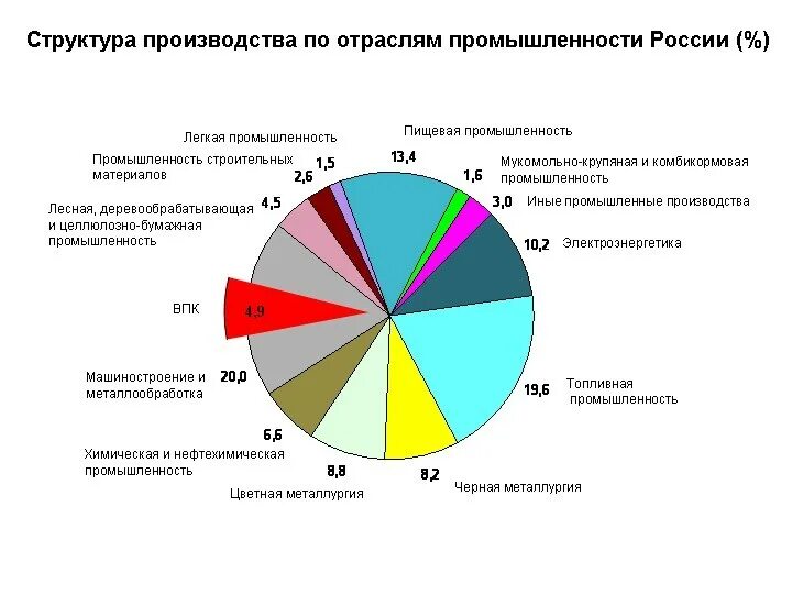 Основные направления специализации российской экономики. Структура промышленности РФ. 2.1 Отраслевая структура промышленности России. Структура промышленного производства в России по отраслям. Австрия промышленность структура.