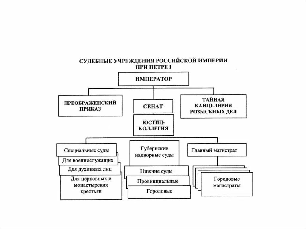 Схема органов гос управления при Петре 1. Судебная система Российской империи. Система государственной власти в условиях абсолютной монархии. Судебная власть при Петре 1 схема. Абсолютная монархия и право
