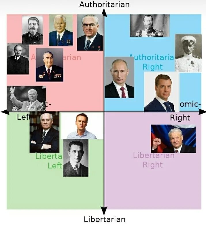 Политические координаты пол. Известные политики на политических координатах. Политические координаты политиков России. Политические координаты правителей.