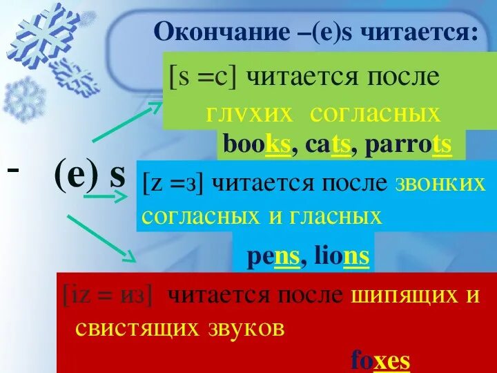 Звонкие звуки в английском. Звонкие и глухие буквы в английском языке. Глухие и звонкие согласные в английском языке. Звонкие согласные в английском языке таблица. Глухие согнласные в англ.