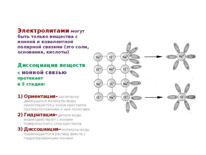 Электролиты Тип химической связи. Диссоциация веществ с ковалентной полярной связью. Задания на тему Электролитическая диссоциация. Диссоциация веществ с ионной связями. Схемы растворения