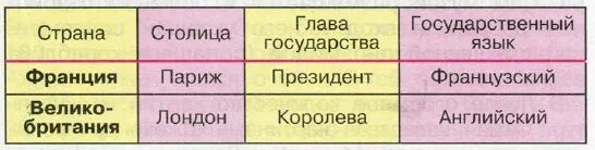 Страна столица государственный язык. Таблица Франции и Великобритании 3 класс. Франция и Великобритания 3 класс окружающий мир таблица. Франция и Великобритания столицы. Страны Франция и Великобритания 3 класс окружающий мир-.