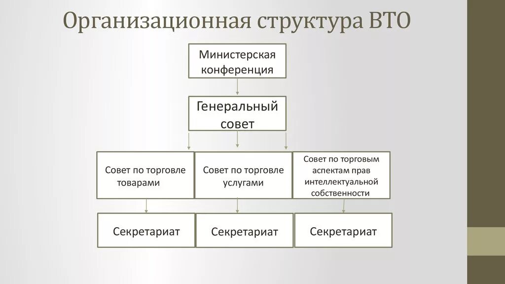 Организация ее структура и функции. Всемирная торговая организация. Структура функции ВТО. Структура всемирной торговой организации (ВТО). Организационная структура ВТО. Организационная структура всемирной торговой организации ВТО.