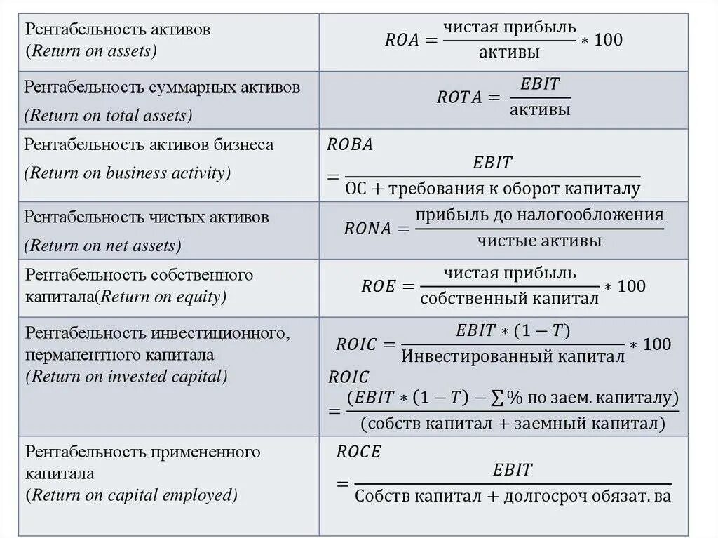 5 рентабельность чистая. Рентабельность активов формула расчета. Коэффициент рентабельности активов формула. Рентабельность чистых активов формула. Рентабельность активов по чистой прибыли формула.