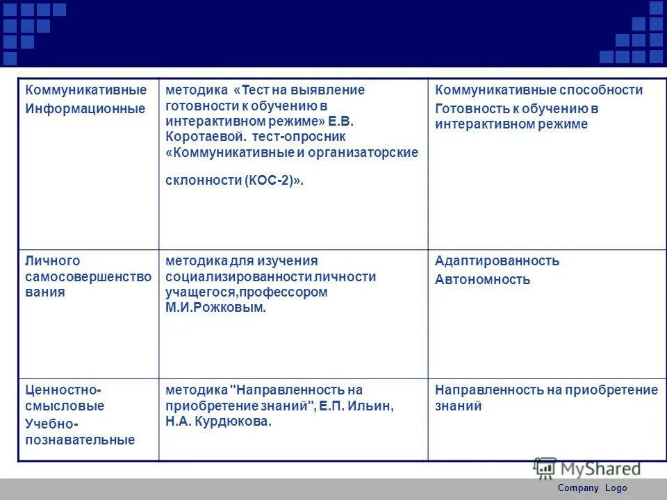 Тест оценки коммуникативных умений»,. Кос методика коммуникативные и организаторские склонности. Коммуникативные и организаторские способности тест. Оценка коммуникативных навыков. Методика рожкова социализированность