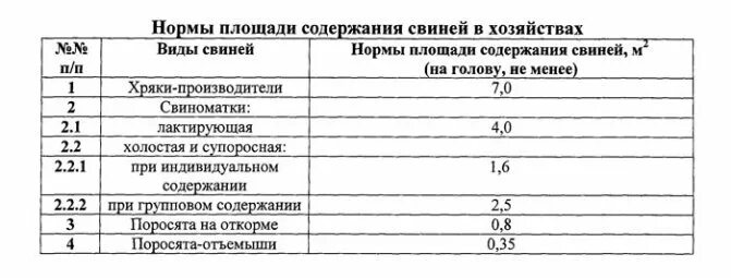 Норма содержания свиней по площади. Нормы содержания свиноматки. Норма содержания поросят. Санитарные нормы содержания свиней. Приказ свиньи