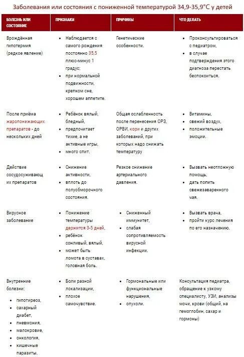 При каком заболевании держится температура