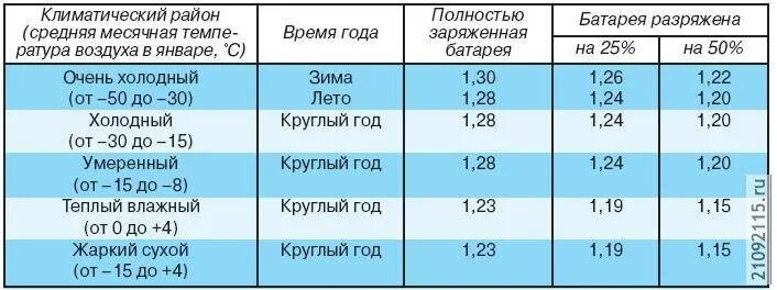 15 про сколько аккумулятор. Таблица каким током заряда аккумулятора. Таблица заряда аккумулятора 60 ампер. Таблица уровня зарядки автомобильного аккумулятора. Показатели заряженного аккумулятора автомобиля.