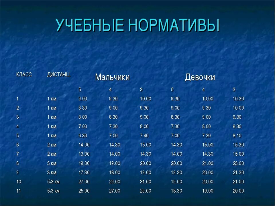 3 км показатели. Норматив 1 км. Нормативы бега на 1 км. Бег на 3 км норматив. Бег 2 км норматив.