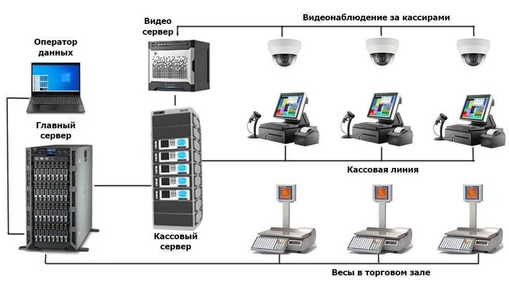 Кассовый сервер. Серверы в торговом зале. Мониторы видеонаблюдения за клиентами в торговом зале. Сервер кассовый фото. Сервер ккт