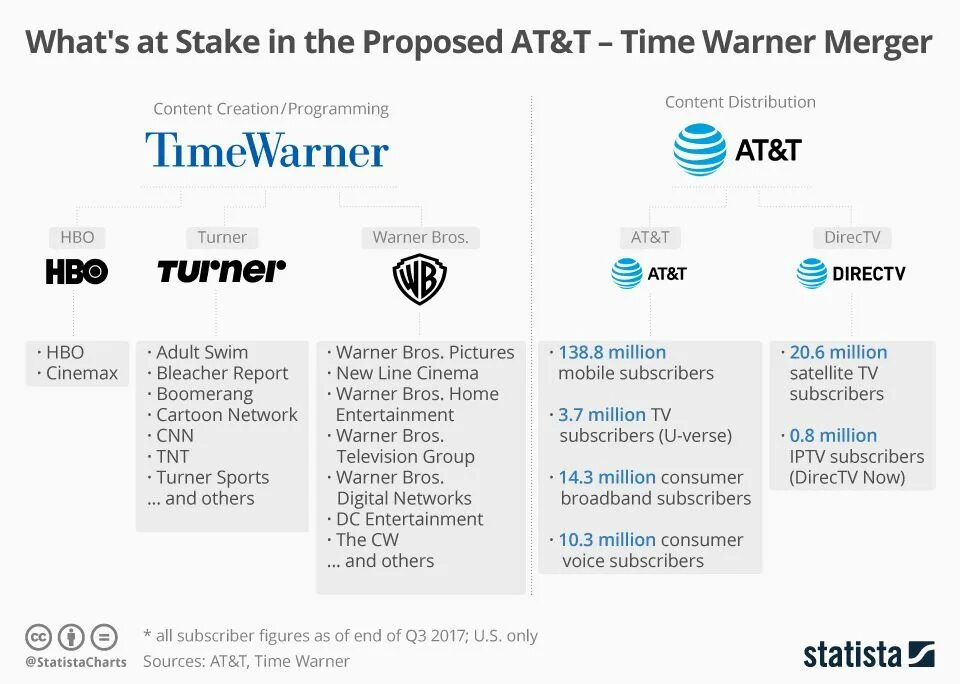 T me at t swaps. Time Warner. Интернет at & t. Time Warner Company. Корпорации АТ&T.