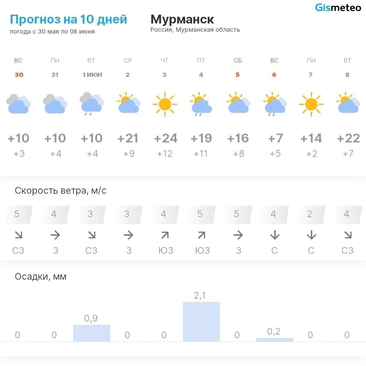 Погода в Мурманске. Прогноз погоды в Мурманске. Погода в Мурманске сегодня. Погода в Мурманск на сегодняшний день. Погода в ковдоре норвежский сайт